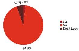 Question 26 Pie chart of Question 26: I am aware of fraud or corruption incidents in the last two years that have been reported but gone unpunished by my organisation.