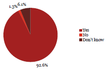 Question 29 Pie chart of Question 29: I am confident that my organisation will take all reasonable action to recover any money lost through fraud or corruption.