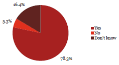 Question 30 Pie chart of Question 30: I am confident that incidents of fraud and corruption that occur at my organisation will be reported to the Police.