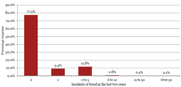 Graph of Question 32:How many incidents of fraud or corruption are you aware of at your organisation in the last two years?
