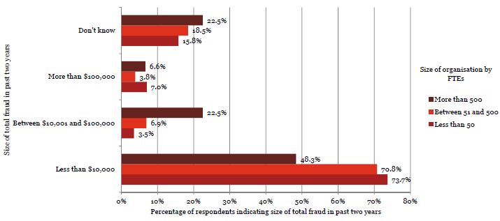 Question 33 - Graph 2 Percentage of respondents indicating size of total fraud in past two years.