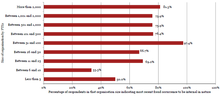 Percentage of respondents in that organisation size indicating most recent fraud occurrence to be internal in nature. 