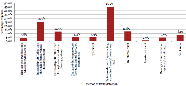 Question 37 Graph of Question 37 - Method of fraud detection.