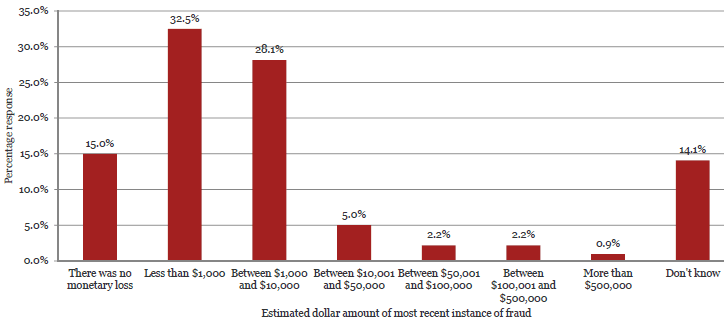 Question 38 - Graph 1 Graph of Question 38: Estimated dollar amount of most recent instance of fraud