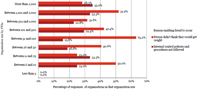 Question 39 - Graph 2 Graph of Question 39: Percentage of responses of organisations in that organisation size.
