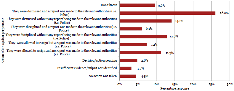 Question 40 - Graph 1 Graph of Question 40: action taken against the perpetrator.