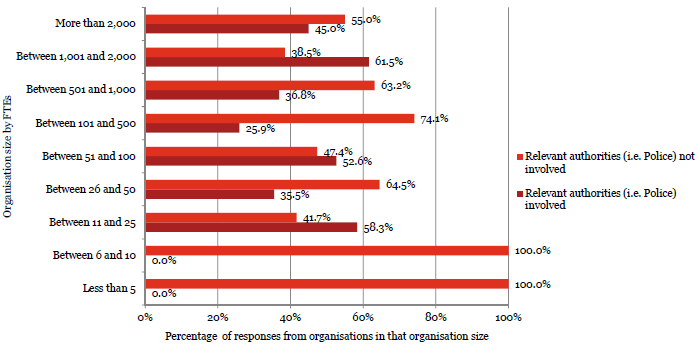 Graph of Question 40 - Percentage  of responses from organisations in that organisation size. 