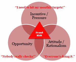 The Fraud Triangle