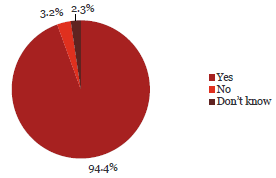 Question 41 Pie chart of the answers: I feel secure in my job.