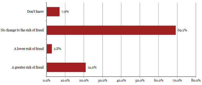 Question 43 Graph showing the answers to question 43.