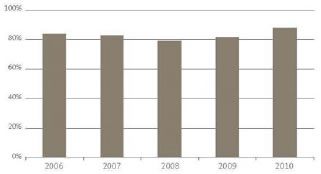New Zealand's score on the Transparency International Corruption Index for the five years from 2006 to 2010. 