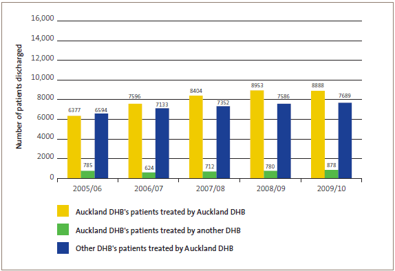 Publicly funded scheduled surgical patients treated by Auckland DHB. 