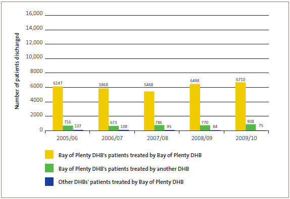 Publicly funded scheduled surgical patients treated by Bay of Plenty DHB. 