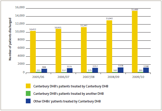 Publicly funded scheduled surgical patients treated by Canterbury DHB. 