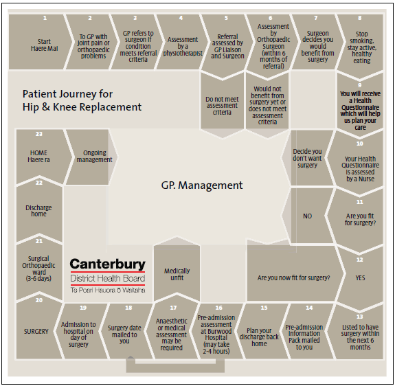 Example of a care pathway for patients needing a hip or knee replacement. 