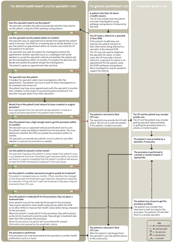 Figure 1: Intended process for managing a patient referral for scheduled services. 