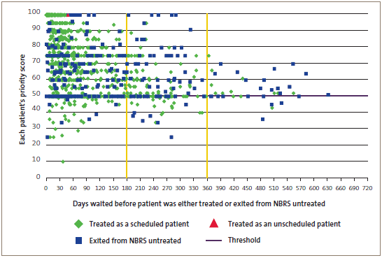 Figure 13: Days waited for treatment by patient priority score (general gynaecology surgery), at one DHB during 2005/06. 