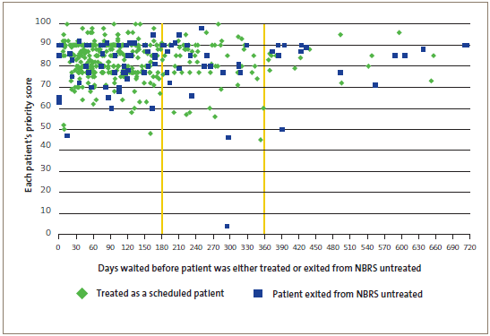 Figure 15: Days waited for treatment by patient priority score (hip and knee replacement surgery), at one DHB during 2005/06. 