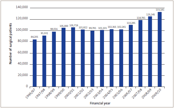 Figuer 17: Number of patients receiving scheduled surgery, from 1996/97 to 2009/10. 