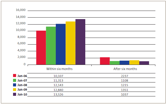 Figure 6: Number of patients receiving a medical fi rst specialist assessment within and after six months, for June, from 2006 to 2010. 