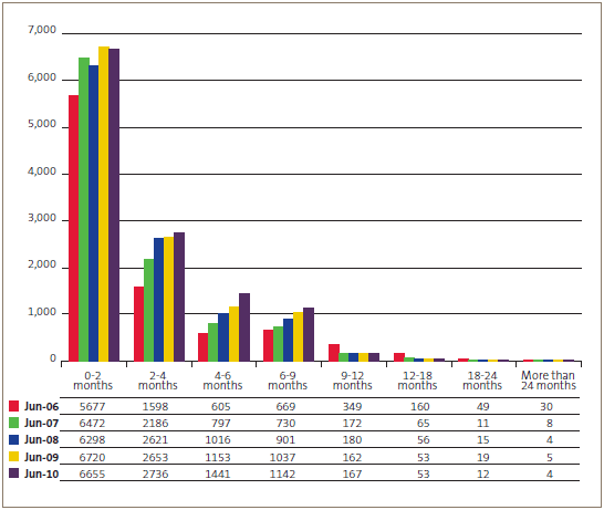 Figure 7: Time taken for all DHBs to treat patients waiting for surgery, for June, from 2006 to 2010. 