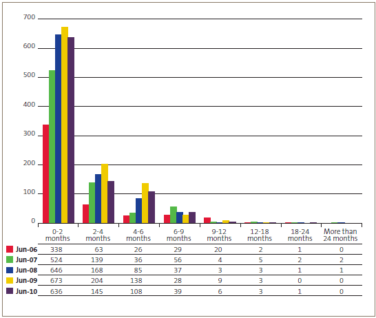 Figure 8: Time taken for all DHBs to treat patients waiting for medical procedures, for June, from 2006 to 2010. 