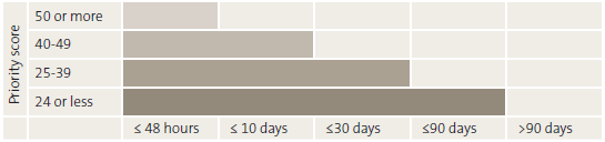 Figure 9: Part of the prioritisation tool for cardiac surgery. 