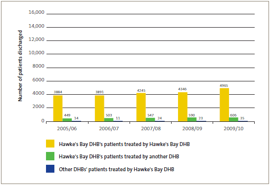 Publicly funded scheduled surgical patients treated by Hawke’s Bay DHB. 