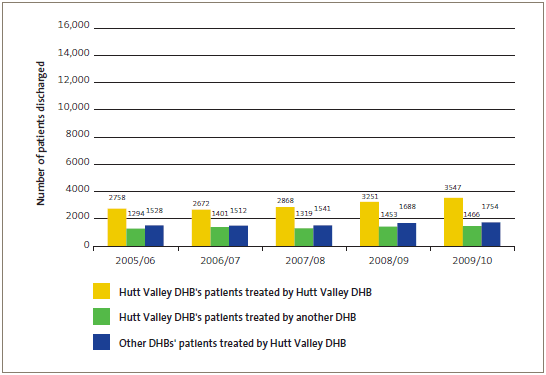 Publicly funded scheduled surgical patients treated by Hutt Valley DHB. 