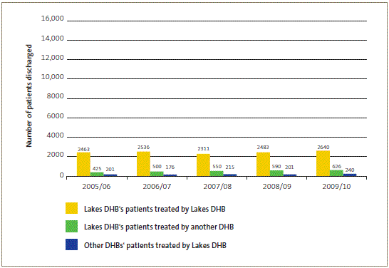 Publicly funded scheduled surgical patients treated by Lakes DHB. 