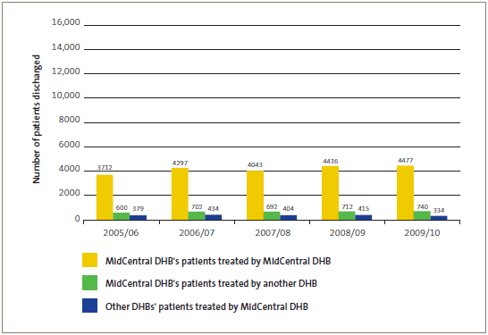 Publicly funded scheduled surgical patients treated by MidCentral DHB. 