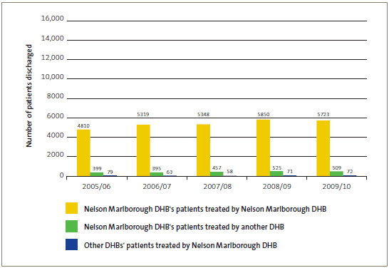 Publicly funded scheduled surgical patients treated by Nelson Marlborough DHB. 