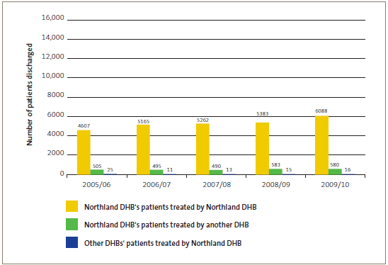 Publicly funded scheduled surgical patients treated by Northland DHB. 