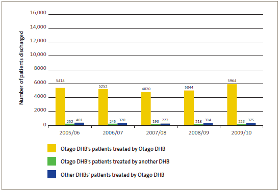 Publicly funded scheduled surgical patients treated by Otago DHB. 