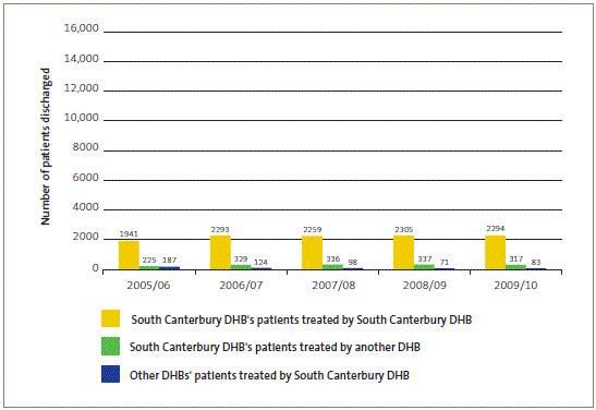 Publicly funded scheduled surgical patients treated by South Canterbury DHB. 