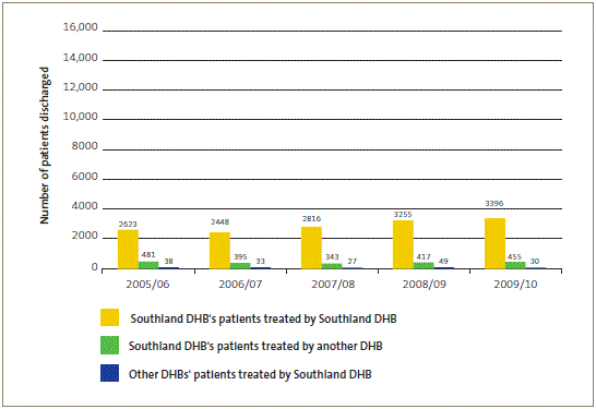 Publicly funded scheduled surgical patients treated by Southland DHB. 