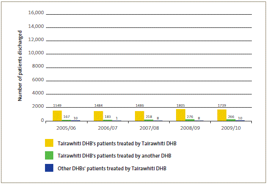 Publicly funded scheduled surgical patients treated by Tairawhiti DHB. 