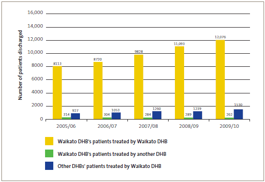 Publicly funded scheduled surgical patients treated by Waikato DHB. 