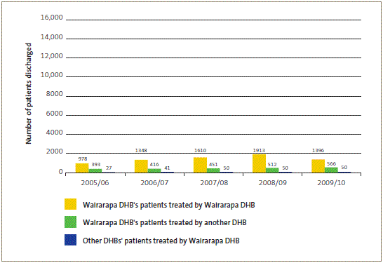 Publicly funded scheduled surgical patients treated by Wairarapa DHB. 