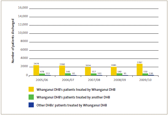 Publicly funded scheduled surgical patients treated by Whanganui DHB. 