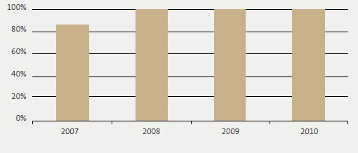 10.1 Percentage of select committee members who confirmed that our advice assists them in Estimates of Appropriations and financial review examinations for the four years from 2007 to 2010. 