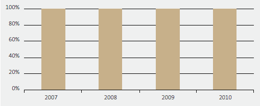 10.2 Percentage of local government and other stakeholders who rated our advice as 4 or better on a scale of 1 to 5 for relevance and usefulness for the four years from 2007 to 2010. 