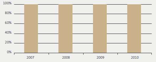 10.4 Percentage of reports and advice given to select committees and Ministers at least two days before an examination, unless otherwise agreed, for the four years from 2007 to 2010. 