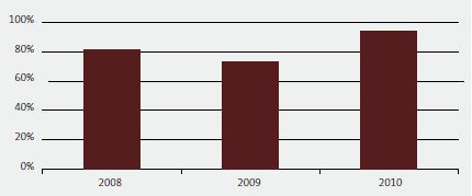 12.7 Percentage of findings on sensitive inquiries reported to the relevant parties within six months for the three years from 2008 to 2010. 