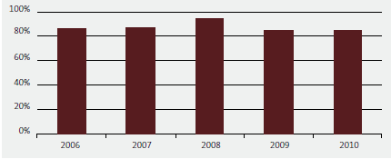 12.8 Percentage of enquiries under the Local Authorities (Members’ Interests) Act 1968 completed within 30 working days for the five years from 2006 to 2010.