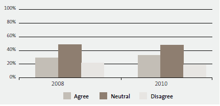 2.3 Kiwis Count Survey results in 2008 and 2010: Public servants do a good job. 