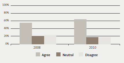 2.7 Kiwis Count Survey results in 2008 and 2010: Most recent public service experience was an example of good value for tax dollars spent. 