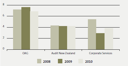 6.2 Average number of years staff have been employed by the organisation in 2008, 2009, and 2010. 