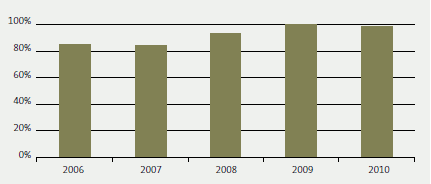 6.4 Percentage of auditors achieving a satisfactory or better grade from quality assurance review for the five years from 2006 to 2010. 