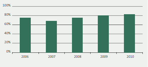 8.12 Percentage of clients satisfied with the quality of audit work for the five years from 2006 to 2010. 